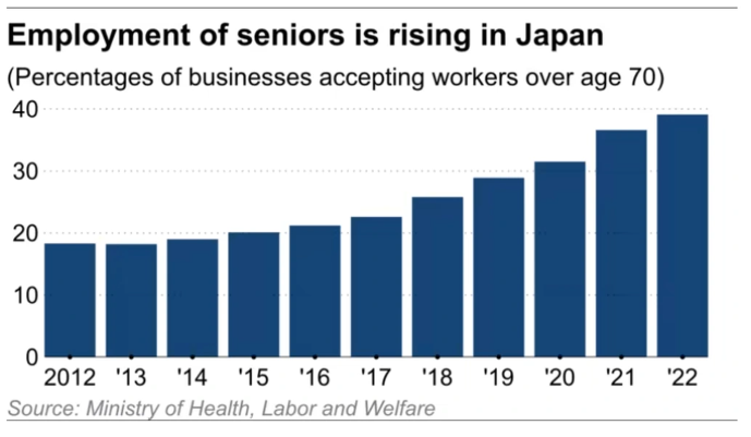 Nhat Ban thieu hut lao dong, tuyen dung ca nguoi da 70 tuoi