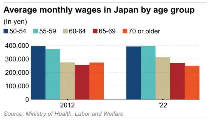 Nhat Ban thieu hut lao dong, tuyen dung ca nguoi da 70 tuoi-Hinh-2