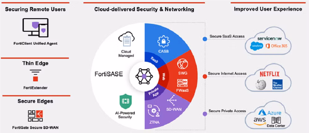 Gartner Magic Quadrant 2023 vinh danh Fortinet ve giai phap bao mat toan dien