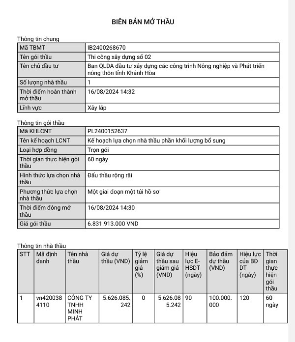 Khánh Hòa: Cty Minh Phát có trúng gói thầu gần 6,9 tỷ tại Diên Khánh? Khanh Hoa: Cty Minh Phat co trung goi thau gan 6,9 ty tai Dien Khanh?