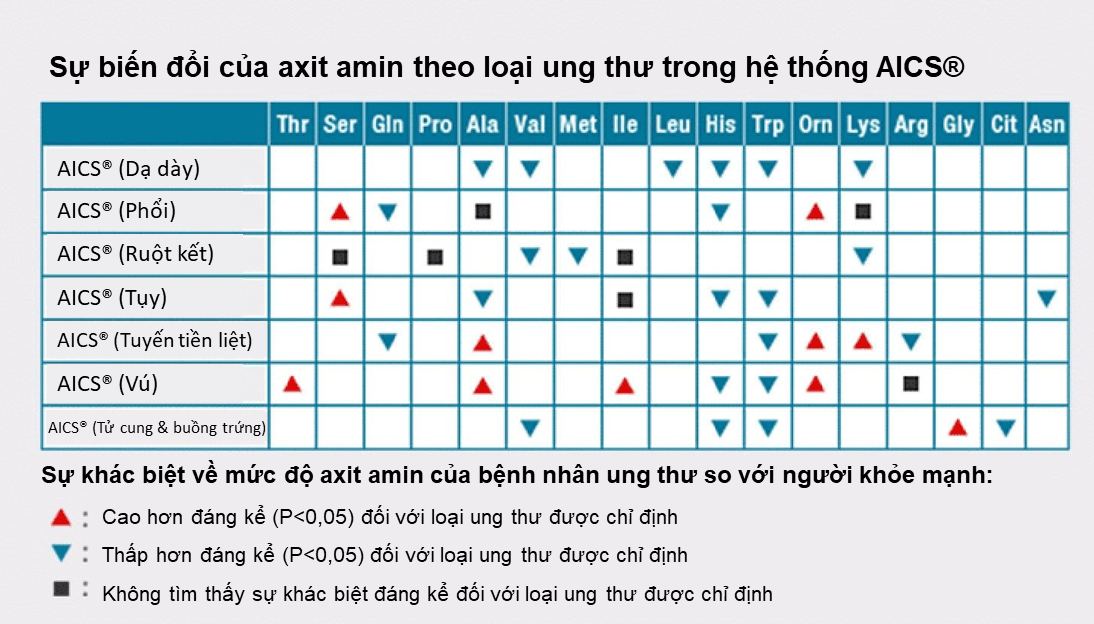Tầm soát ung thư sớm chỉ với 5ml máu với công nghệ AminoIndex - Hình 3 Tam soat ung thu som chi voi 5ml mau voi cong nghe AminoIndex-Hinh-3