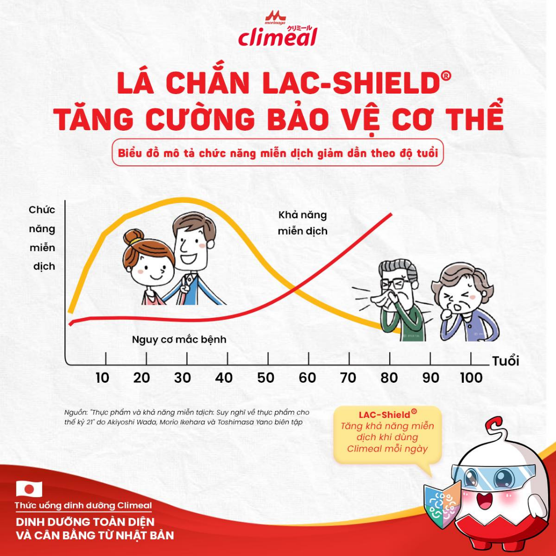 Thức uống dinh dưỡng Climeal: Bữa ăn hoàn hảo cho người chán ăn - Hình 4 Thuc uong dinh duong Climeal: Bua an hoan hao cho nguoi chan an-Hinh-4