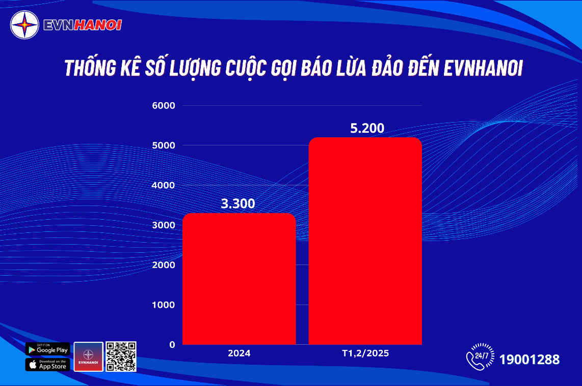 Dien luc TP Ha Noi (EVNHANOI) canh bao lua nguoi dan qua dien thoai-Hinh-2