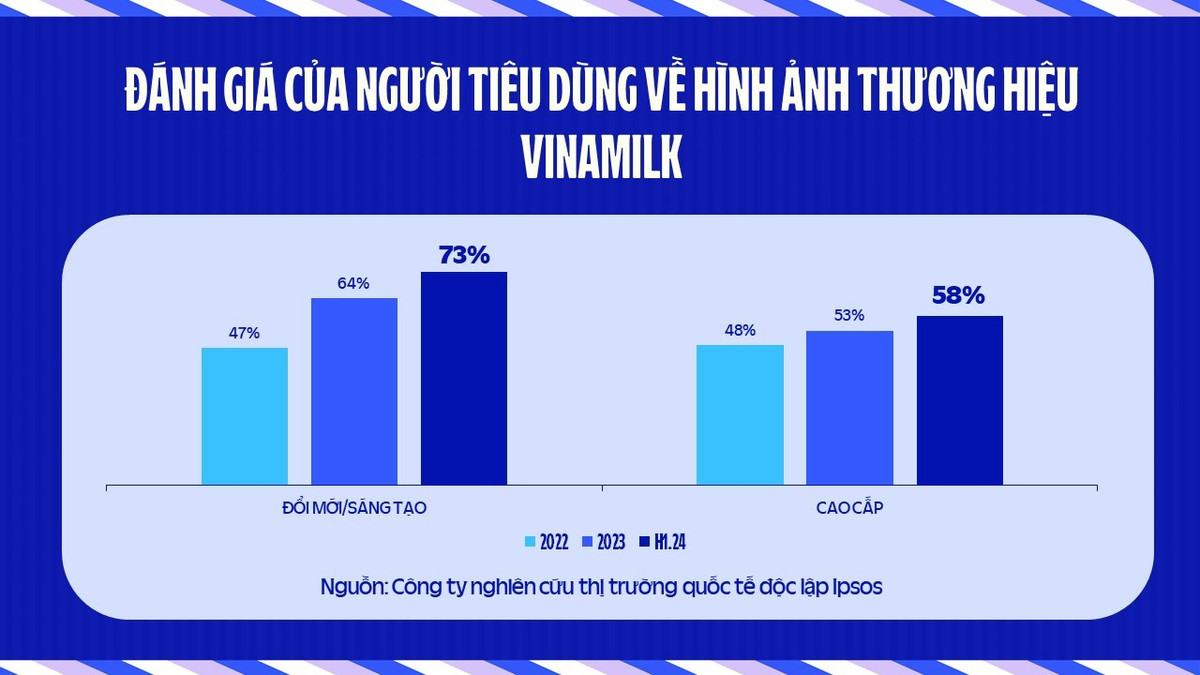 1,5 năm từ ngày đổi LOGO ,VINAMILK thay đổi thế nào - Hình 2 1,5 nam tu ngay doi LOGO ,VINAMILK thay doi the nao-Hinh-2