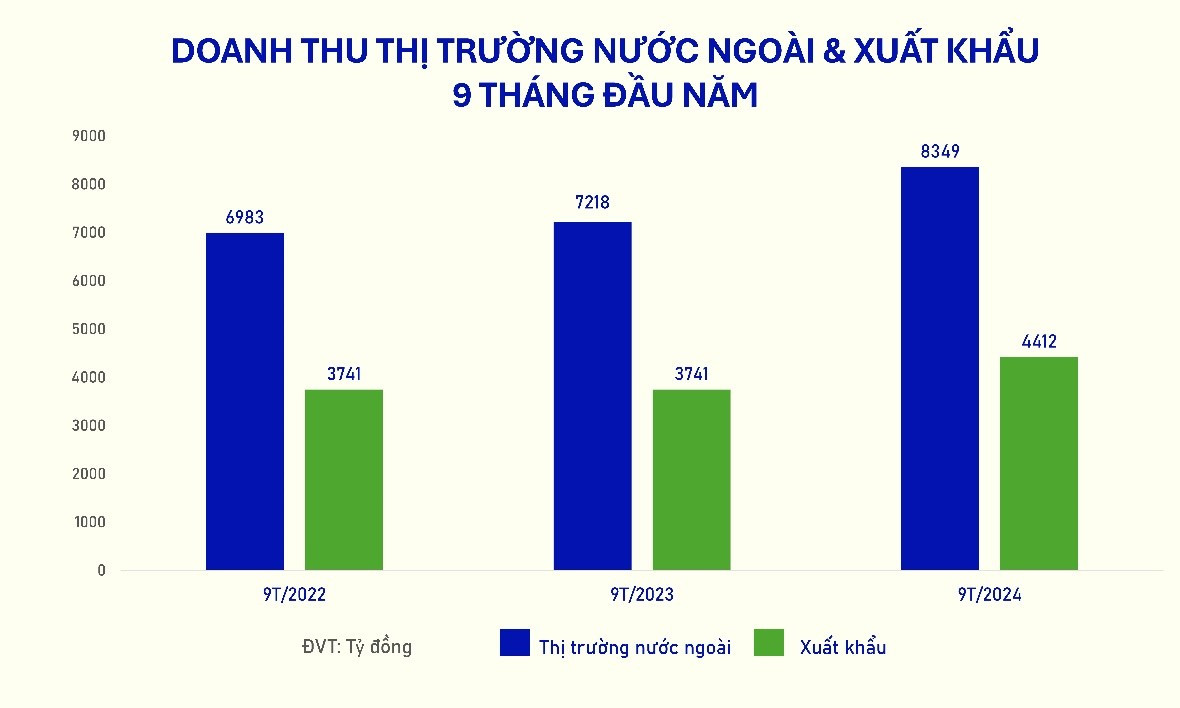 VINAMILK quý 3/2024:doanh thu nội địa nỗ lực “vượt” bão YAGI VINAMILK quy 3/2024:doanh thu noi dia no luc “vuot” bao YAGI