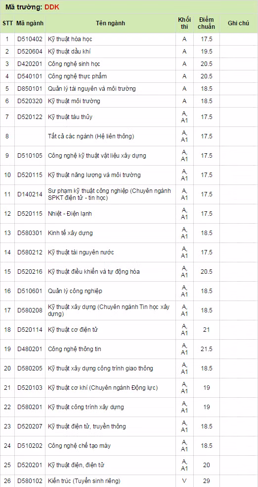 Diem chuan Dai hoc Bach Khoa Da Nang nam 2014