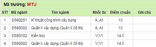 Diem chuan dai hoc 2014 Dai hoc xay dung Mien Tay