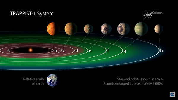 Những nghiên cứu trước đây cho thấy, toàn bộ 7 hành tinh của hệ sao TRAPPIST-1 đều nằm ở một ví trí mà nước (nếu có) đều sẽ không quá lạnh để bị đóng băng, hay không quá nóng để không thể duy trì sự sống.