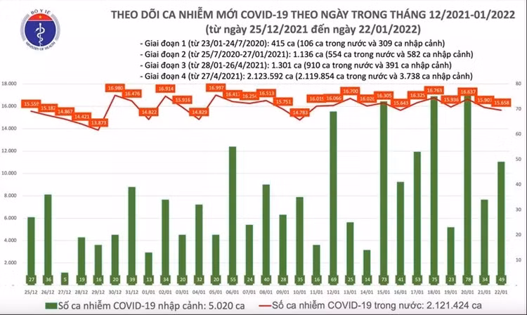 Ngay 22/1: Co 15.707 ca COVID-19, Ha Noi nhieu nhat