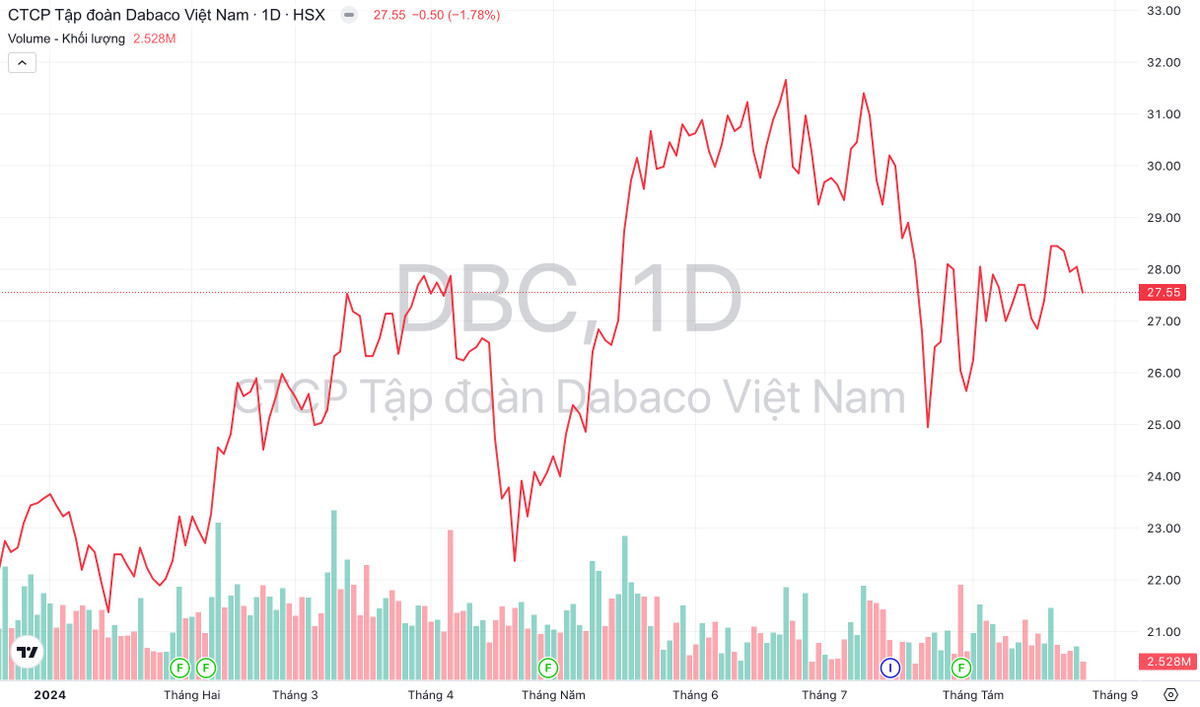 Dabaco (DBC) tim duoc nha dau tu cho 3 trieu co phieu e-Hinh-3