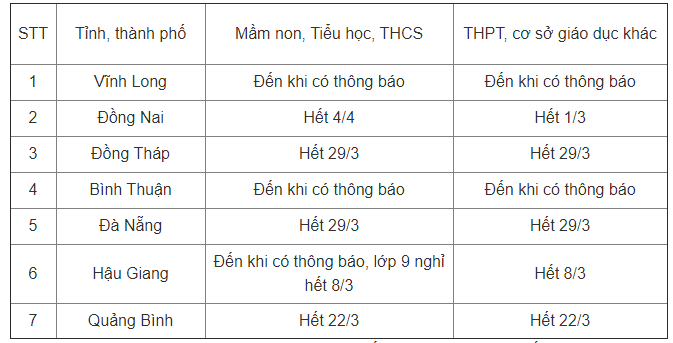 7 tinh, thanh tiep tuc cho hoc sinh nghi hoc chong dich Covid-19