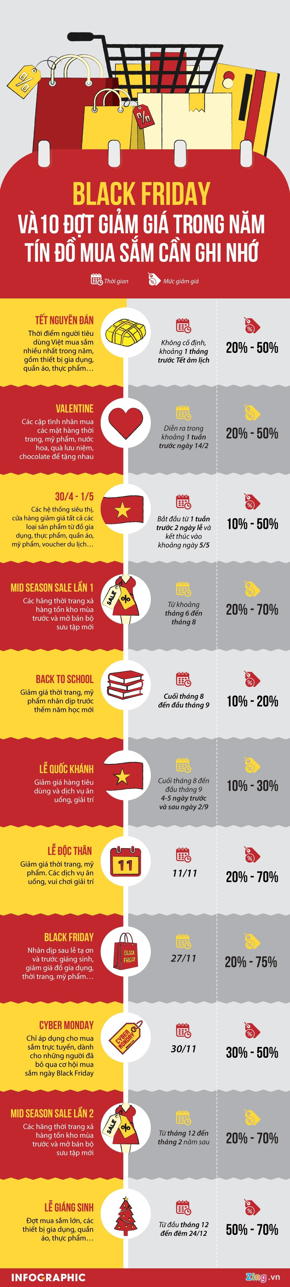 Black Friday va 10 dot giam gia trong nam tin do mua sam nen nho
