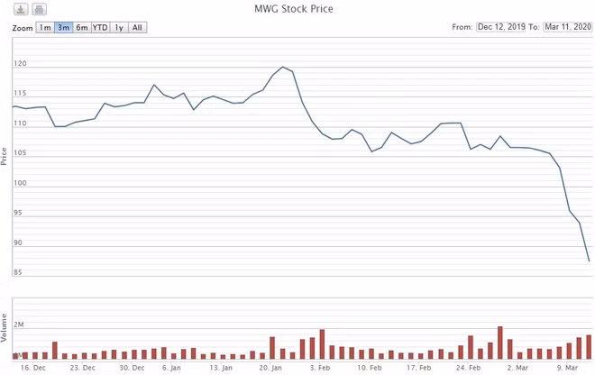 Co phieu The gioi di dong “hot” co nao truoc khi giam san?-Hinh-2