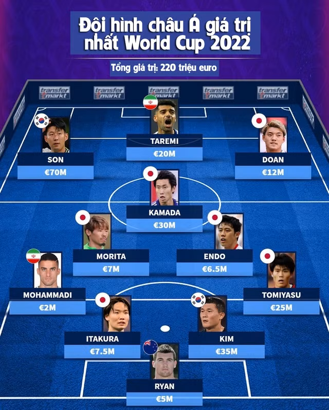 Doi hinh chau A gia tri nhat World Cup 2022-Hinh-4