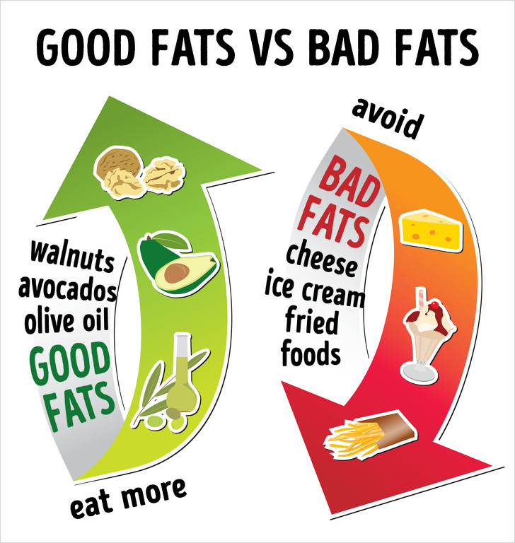 Chất béo tốt: Chất béo là một thành phần quan trọng trong hoạt động thường ngày của cơ thể chúng ta. Chỉ cần điều chỉnh việc tiêu thụ chất béo bão hòa và chất béo chuyển hóa. Các chất béo tốt có trong các loại hạt, dầu thực vật và một số loại cá. Ảnh: BS.