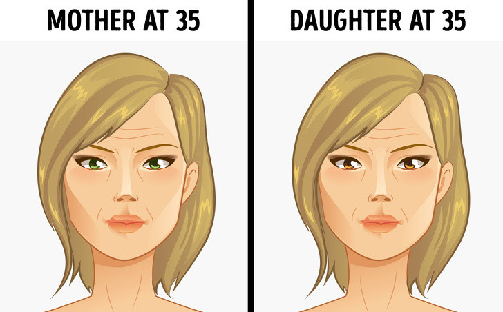 Lão hóa sớm: Các nhà khoa học đã chỉ ra rằng, một số gen trong cơ thể có tác dụng ngăn ngừa lão hóa sớm và những gen này được di truyền từ thế hệ mẹ sang con. Nếu bạn "kế thừa" những gen lỗi từ mẹ, quá trình lão hóa có thể diễn ra nhanh hơn.