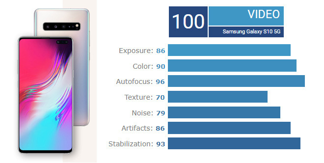 iPhone truot top 5 smartphone dinh ve quay video nhat hien nay