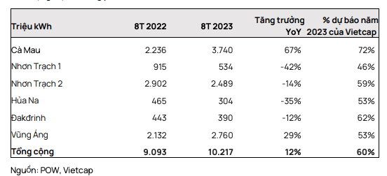 POW và NT2: Sản lượng tháng 8 kém khả quan, giá CGM thấp - Hình 2 POW va NT2: San luong thang 8 kem kha quan, gia CGM thap-Hinh-2
