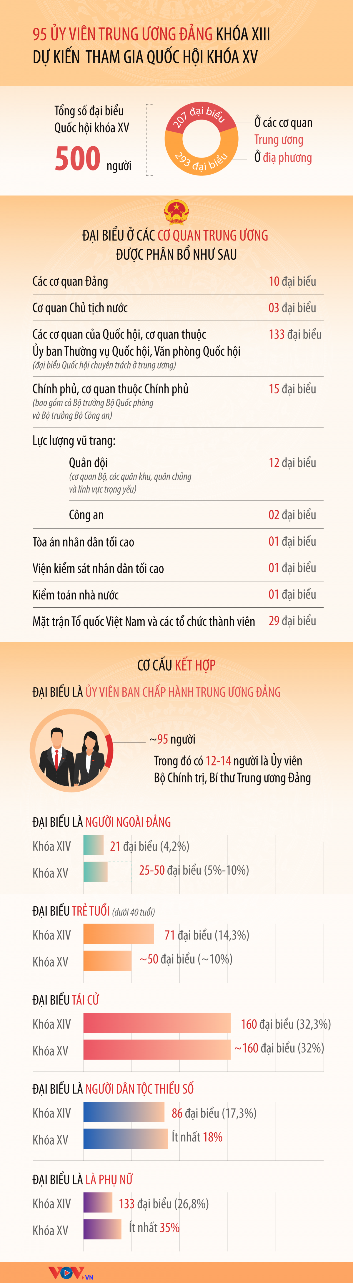 95 Uy vien Trung uong Dang khoa XIII du kien tham gia Quoc hoi khoa XV