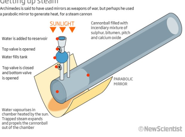 Nhà sáng chế nổi tiếng người Hy Lạp Archimedes đã chế tạo thành công chiếc đại bác hơi nước đầu tiên trong trận chiến chống lại người La Mã. Phát minh này ra đời vào khoảng thế kỷ 3 trước Công nguyên.