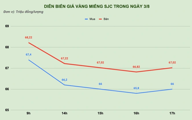 Chong mat voi gia vang SJC, quay di quay lai “mat” 2 trieu dong/luong