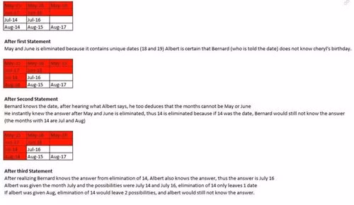 Tuy nhiên, chủ nhân của đề toán gây bão này không ngờ "tác phẩm" của mình lại nổi tiếng đến vậy, kể cả khi chính ông nhìn thấy những cuộc tranh luận xoay quanh đề toán trên Facebook. Giáo sư Joseph Yeo Boon Woi cho biết thêm, "sinh nhật của Cheryl" không phải là một bài toán logic hoàn toàn mới. Có khá nhiều phiên bản của bài toán này và ông không rõ bài toán gốc do ai tạo ra, ông chỉ thay các dữ liệu như tên, ngày tháng và tình huống.