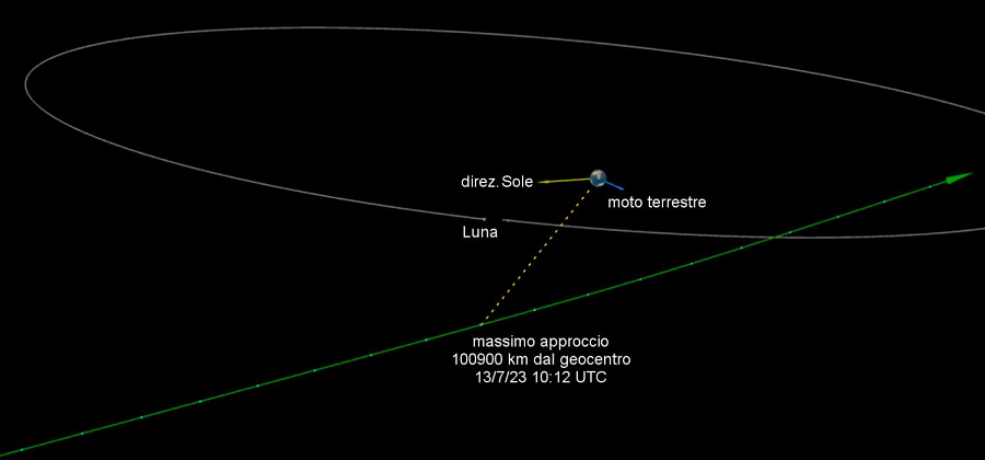Việc quan sát các tiểu hành tinh gần Trái đất vẫn còn nhiều khó khăn, đặc biệt là với điểm mù nổi tiếng của Mặt Trời.