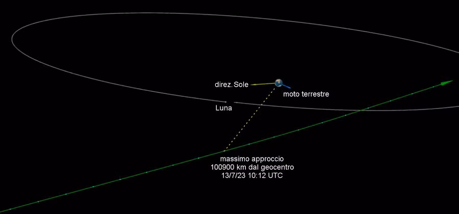 Việc quan sát các tiểu hành tinh gần Trái đất vẫn còn nhiều khó khăn, đặc biệt là với điểm mù nổi tiếng của Mặt Trời.