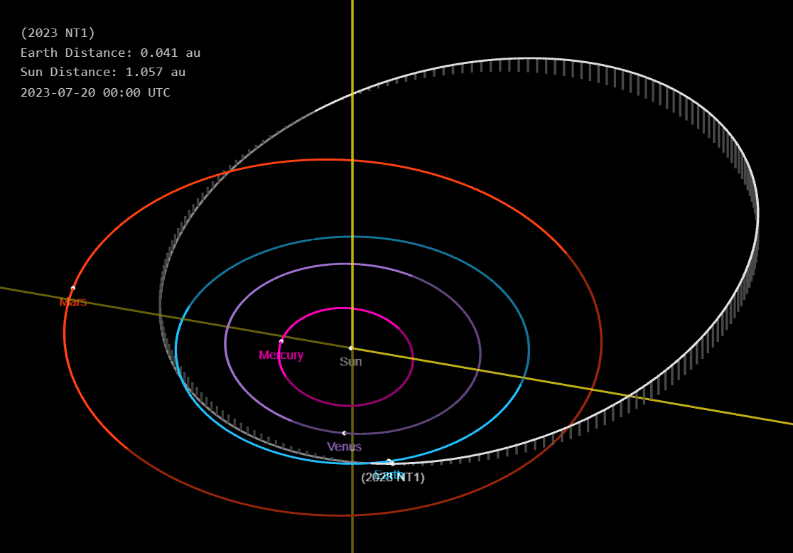Tiểu hành tinh 2023 NT1 đã mang đến một cú sốc nhẹ trong cộng đồng khoa học, nhưng cũng đánh dấu sự quan trọng của việc nghiên cứu và giám sát các tiểu hành tinh gần Trái Đất.