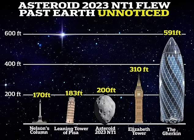 Điều này làm nảy sinh những lo ngại về một tiềm năng va chạm với Trái Đất, gây ra nỗi lo sợ cho sự an toàn của chúng ta.