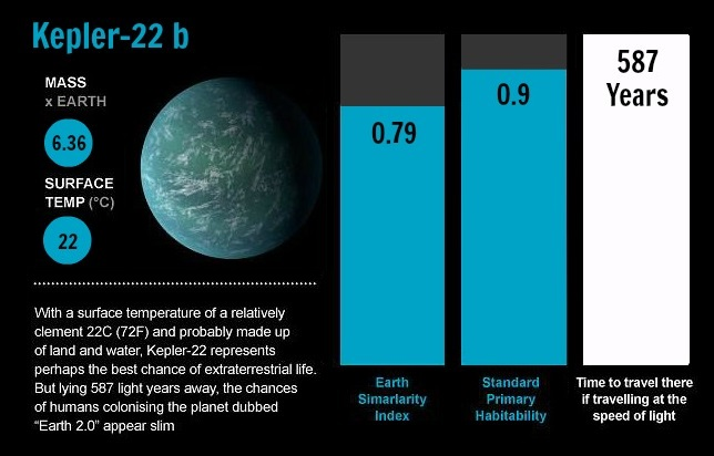 Để đến được Kepler-22b, con người cần phát triển công nghệ vượt xa tốc độ hiện tại.