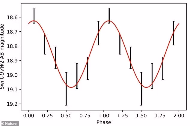 Janus có thể là một trong số ít những sao lùn trắng được phát hiện trong khi đang trải qua quá trình chuyển đổi này. Tuy nhiên, điều làm cho Janus thú vị hơn là việc nó chỉ thay đổi một mặt mỗi lần, không giống như các sao lùn trắng khác.