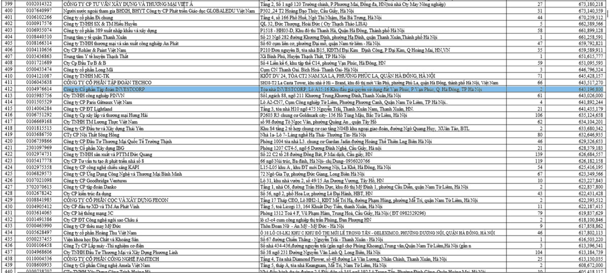 Hồ sơ Tập đoàn Investcorp bị “bêu” tên chậm đóng BHXH Ho so Tap doan Investcorp bi “beu” ten cham dong BHXH
