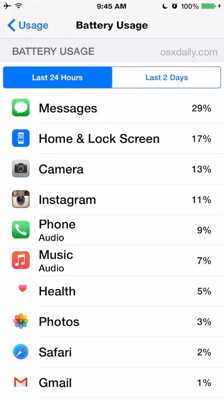  3. Tìm ra ứng dụng "ngốn" pin trên iPhone. Để dùng tính năng của iPhone này, chỉ cần vào Setting > General > Usage > Battery Usage, người dùng có thể nhìn thấy danh sách những ứng dụng tiêu thụ nhiều pin nhất. Facebook và trình duyệt Web thường là những cái tên đứng đầu bảng.