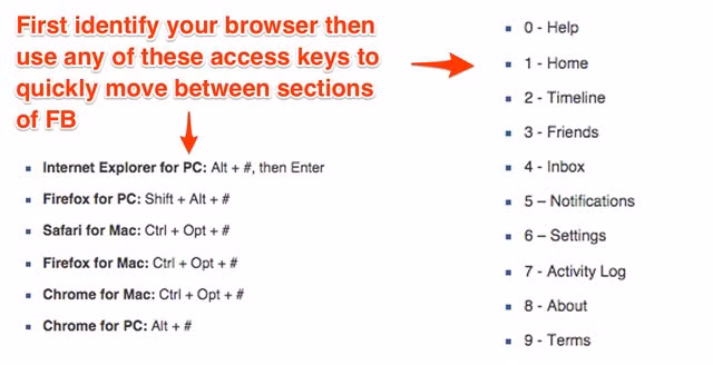  1. Sử dụng tổ hợp phím tắt để nhanh chóng đến nơi bạn muốn. Những tổ hợp phím tắt này là mẹo sử dụng Facebook rất hữu ích giúp bạn nhanh chóng chuyển đến những trang mà bạn muốn. Chỉ cần thay dấu # bằng các số từ 0 đến 9 đến đến với các trang tương ứng trong cột bên phải.
