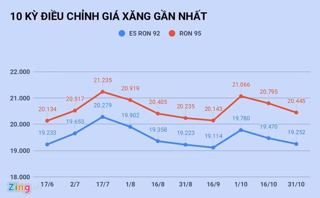 Gia xang vua giam chua lau, du kien tang lai vao ngay mai 15/11