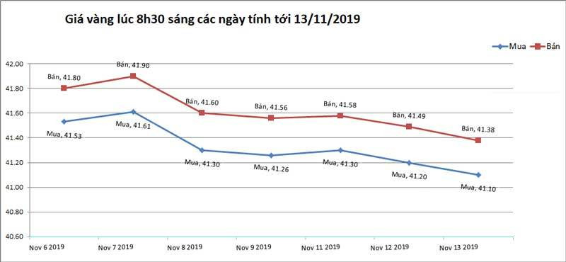 Gia vang hom nay 14/11: Bien dong manh do anh huong tu ong Trump