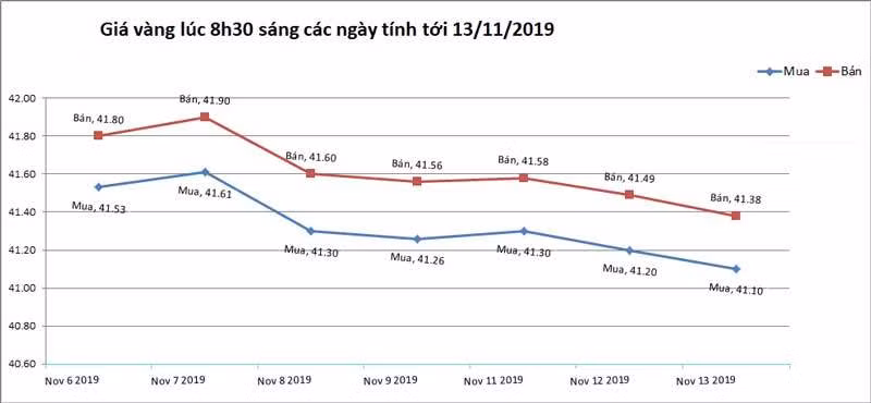 Gia vang hom nay 14/11: Bien dong manh do anh huong tu ong Trump