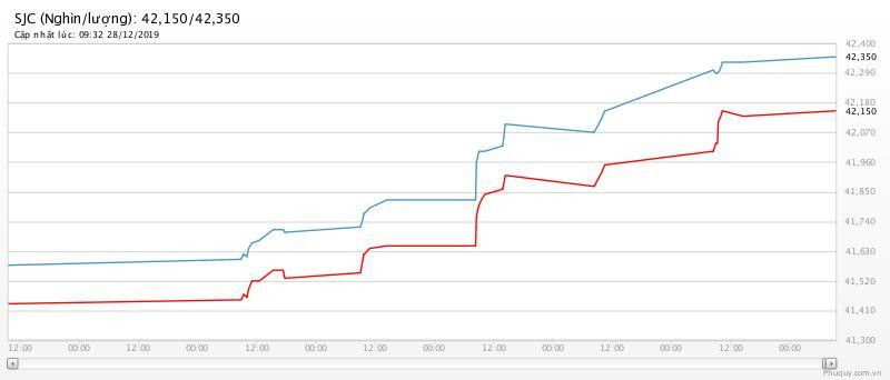 Gia vang hom nay 29/12: Bat ngo vuot len tren 42 trieu dong/luong