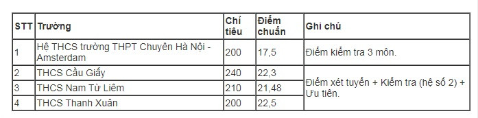 Xon xao diem trung tuyen vao lop 6 truong Ha Noi - Amsterdam