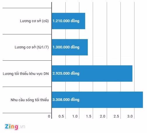 Tang luong co so len 1,3 trieu dong/thang tu 1/7-Hinh-2