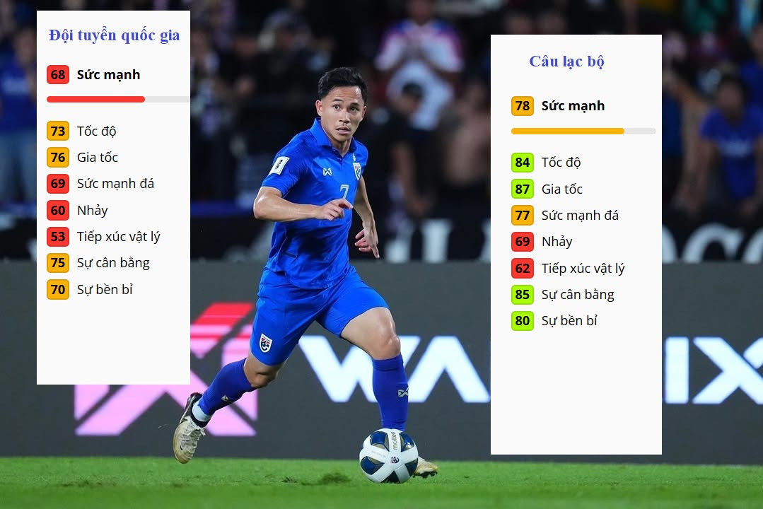 Ngoài sự nhạy bén trong nhận thức tình huống tấn công, cầu thủ này mạnh nhất ở chỉ số sức mạnh tổng thể bao gồm tốc độ, khả năng bức tốc. Các đặc điểm này rất phù hợp với lối đá phản công hiện tại câu lạc bộ Consadole Sapporo đang sử dụng.