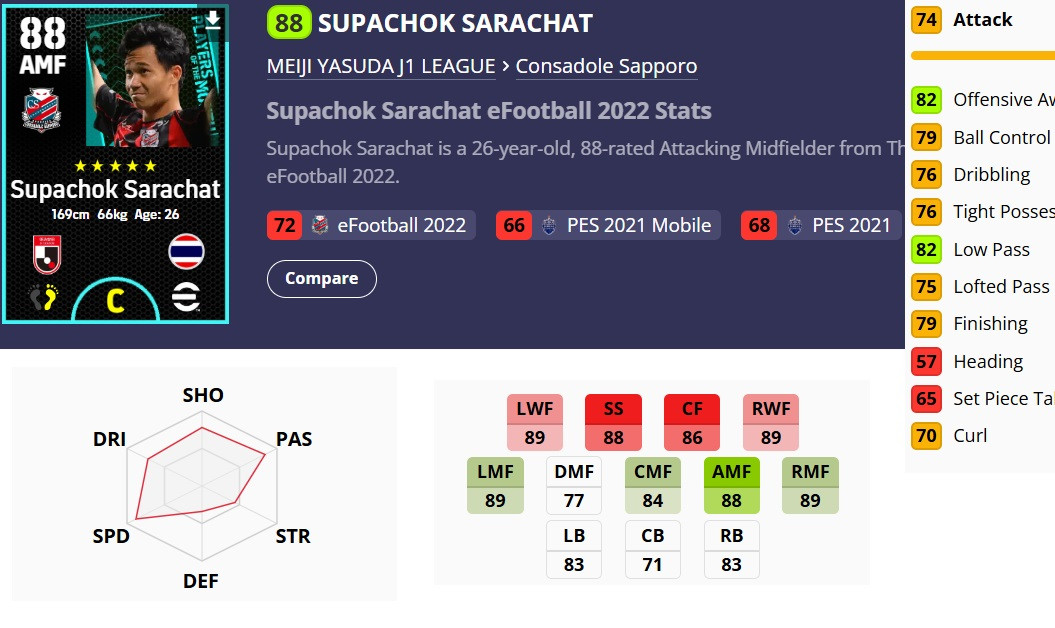 Thậm chí, trong bản cập nhật mới nhất ở cấp câu lạc bộ, cầu thủ đang chơi cho Consadole Sapporo ở giải 1 League của Nhật Bản này còn sở hữu điểm tổng quát cao ngất lên dến 88 điểm. Ảnh Meji Yasuda