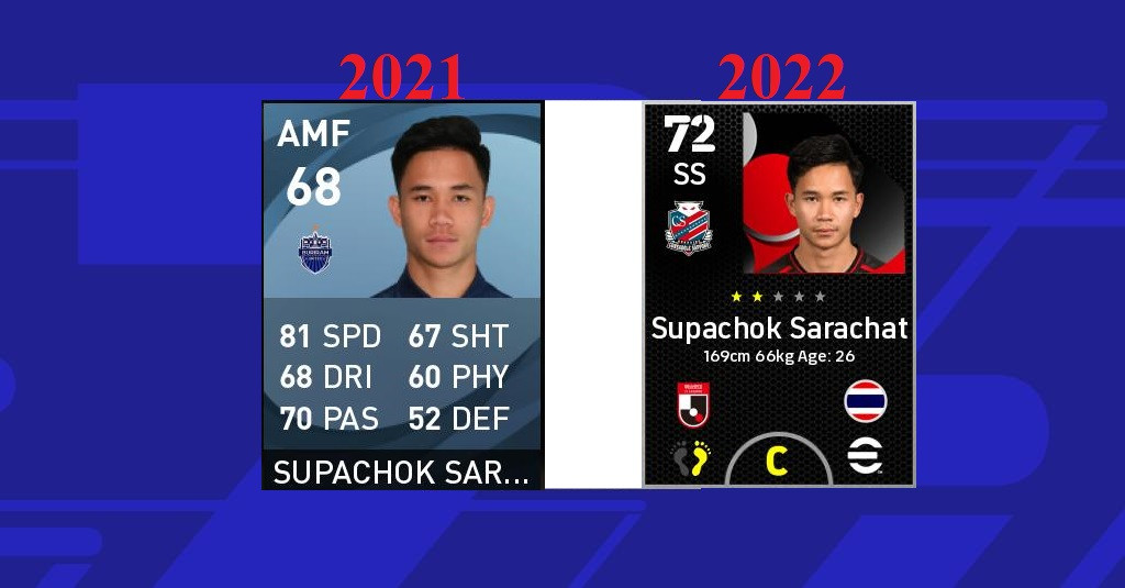 Lần đầu tiên xuất hiện trong trò chơi này, Supachok sở hữu chỉ số tổng quát là 68 trong phiên bản PES năm 2021 và nhanh chóng tăng lên 72 điểm trong phiên bản thế hệ mới eFootball 2022. Ảnh: Konami