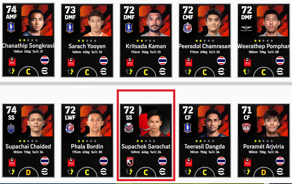 Khả năng rê bóng tốt và sở hữu nhiều kỹ thuật cá nhân khác cũng đều được Supachok thể hiện trong pha ghi bàn gây tranh cãi. Trong đội tuyển, Supachok sở hữu điểm kỹ năng thuộc hàng top cao nhất. Anh chỉ xếp sau Chanathip và Supachai. Ảnh: Konami