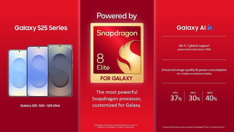 Cuối cùng, Sức mạnh của dòng Galaxy S25 đến từ vi xử lý Qualcomm Snapdragon 8 Elite được tùy biến riêng. Samsung khẳng định chip này vượt trội so với các điện thoại Android khác, với hiệu năng NPU tăng 40%, CPU tăng 37% và GPU tăng 30% so với Galaxy S24 Ultra.