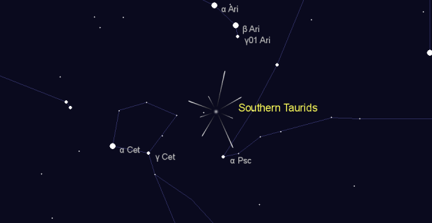 Southern Taurids là một trận mưa sao băng xảy ra khi Trái Đất đi qua một luồng mảnh vỡ từ Sao Chổi Encke. Trận mưa sao băng này hoạt động từ khoảng ngày 10/9 đến 20/11, đạt đỉnh vào khoảng ngày 4 và 5/11. Điểm tỏa sáng của nó nằm ở chòm sao Kim Ngưu, nằm cao trên bầu trời vào khoảng nửa đêm. Sao băng Taurid phương Nam đôi khi còn được gọi là "Quả cầu lửa Halloween" vì chúng xuất hiện vào cuối tháng 10 và đầu tháng 11. Ảnh: Sky&amp;Telescope