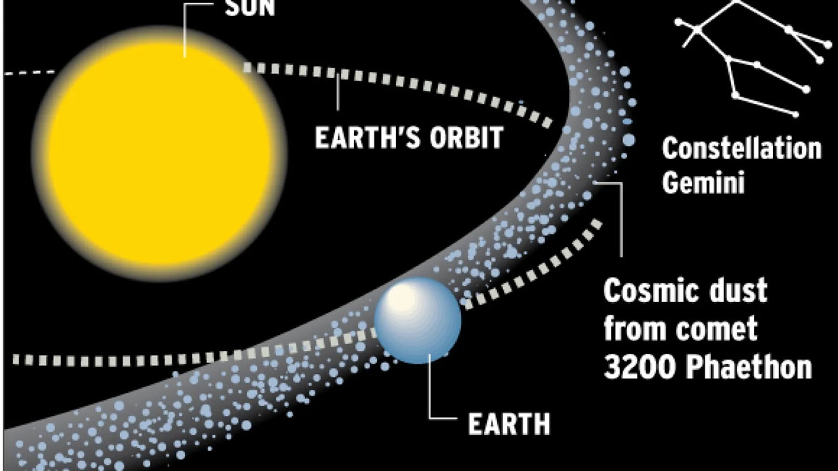 Geminids là một trận mưa sao băng lớn với 3.200 Phaethon (được cho là một tiểu hành tinh Apollo có quỹ đạo "sao chổi đá”) là thiên thể mẹ. Trận mưa sao băng này, cùng với Quadrantids là những trận mưa sao băng lớn duy nhất không bắt nguồn từ sao chổi. Các sao băng từ trận mưa sao băng này diễn ra chậm, chúng có thể được nhìn thấy vào tháng 12 và thường đạt cực đại vào khoảng ngày 4–16/12, với ngày có cường độ cao nhất là sáng ngày 14/12. Ảnh: Time the Date