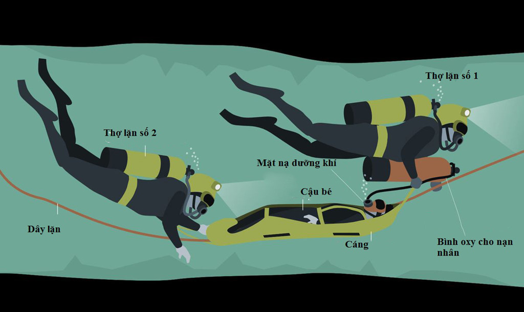 Minh họa cách lực lượng cứu hộ đưa đội bóng ra ngoài. Đồ họa: Vox