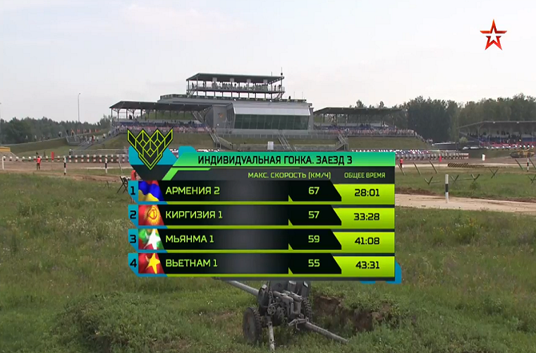Cuối cùng kíp lái số 1 của Việt Nam đã hoàn thành phần thi trên xe tăng T-72B3 với khoảng thời gian 43 phút 31 giây với tốc độ trung bình 55km/h. Và chỉ bắn trúng được 1 trong tổng số 5 mục tiêu. Nguồn ảnh: tvzvezda.ru.